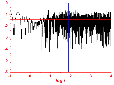 Survival probability log